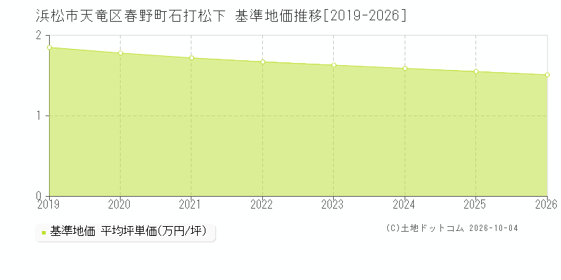 浜松市天竜区春野町石打松下の基準地価推移グラフ(坪単価)[2019-2026年]