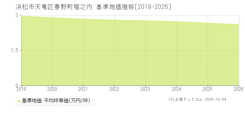 浜松市天竜区春野町堀之内の基準地価推移グラフ(坪単価)[2019-2026年]