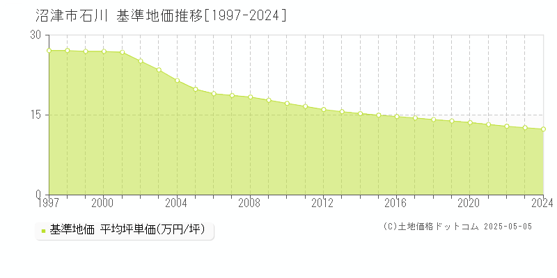 石川(沼津市)の基準地価推移グラフ(坪単価)[1997-2024年]