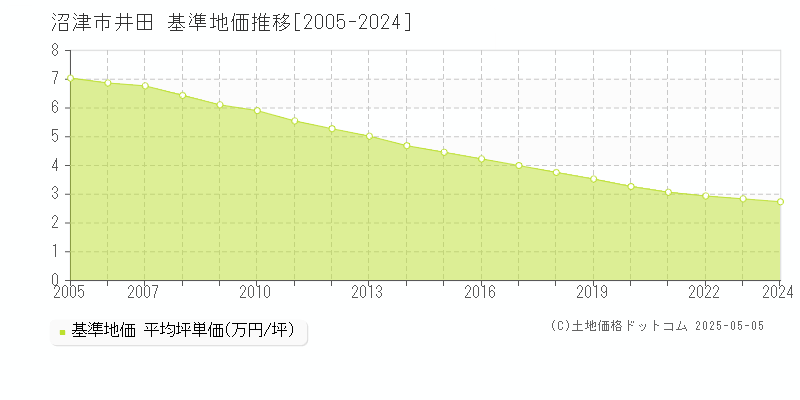 井田(沼津市)の基準地価推移グラフ(坪単価)[2005-2024年]