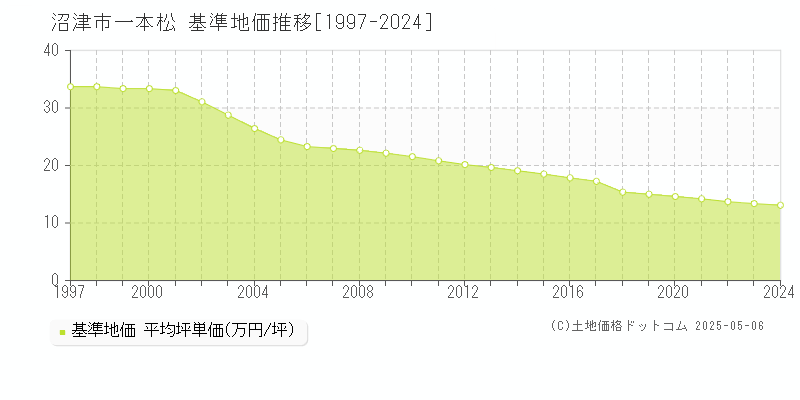 一本松(沼津市)の基準地価推移グラフ(坪単価)[1997-2024年]