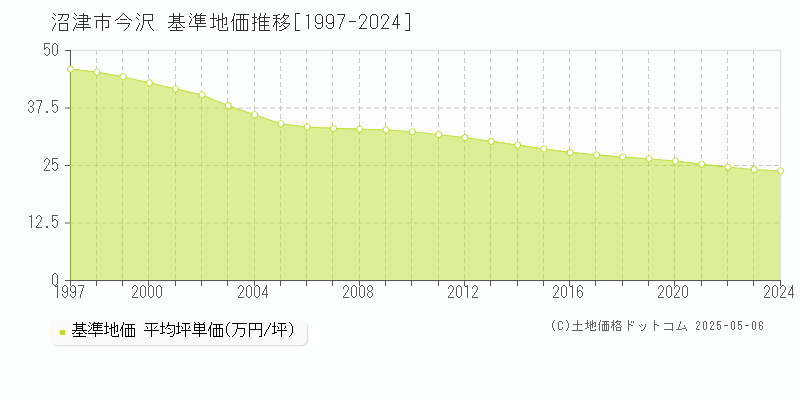 今沢(沼津市)の基準地価推移グラフ(坪単価)[1997-2024年]