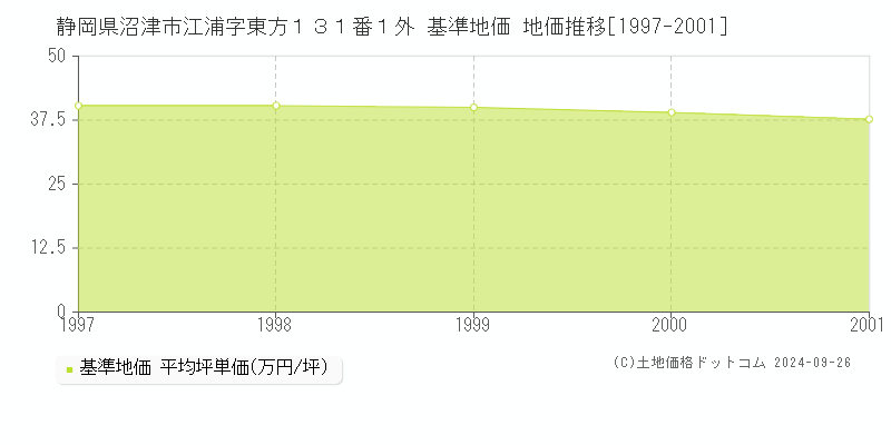 静岡県沼津市江浦字東方１３１番１外 基準地価 地価推移[1997-2001]