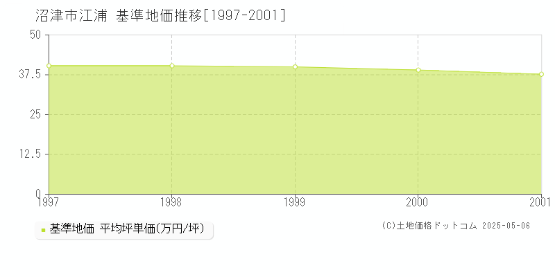 江浦(沼津市)の基準地価推移グラフ(坪単価)[1997-2001年]