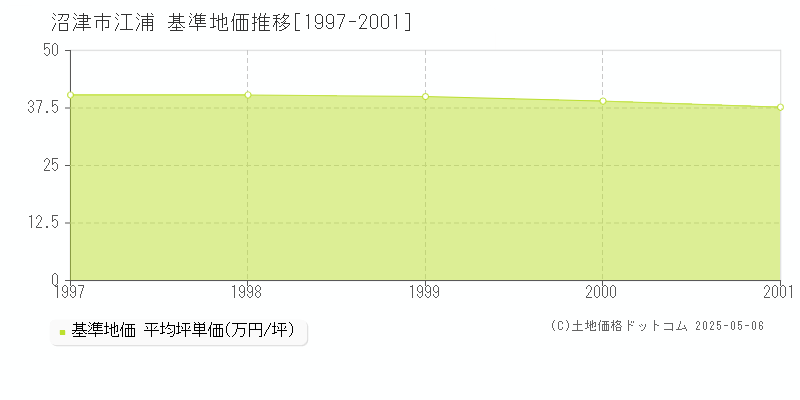 沼津市江浦の基準地価推移グラフ 