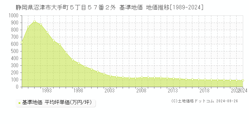 静岡県沼津市大手町５丁目５７番２外 基準地価 地価推移[1989-2024]