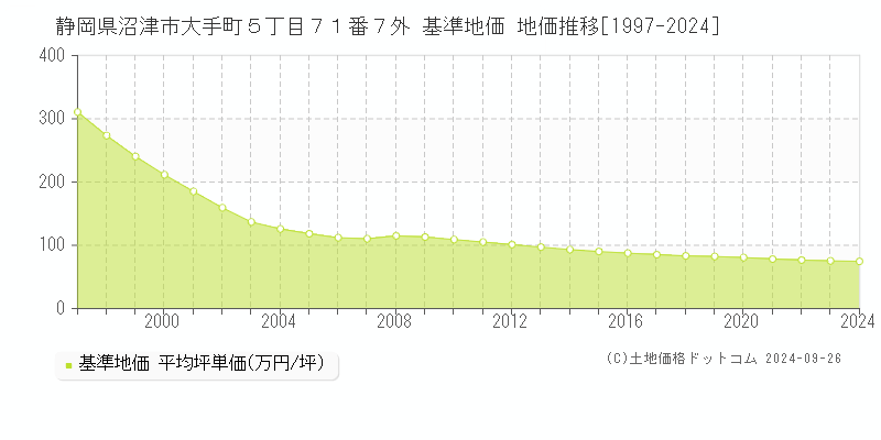 静岡県沼津市大手町５丁目７１番７外 基準地価 地価推移[1997-2024]