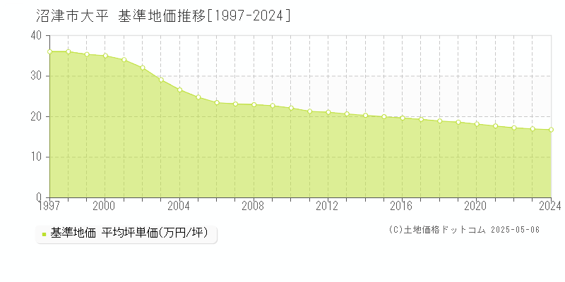 大平(沼津市)の基準地価推移グラフ(坪単価)[1997-2024年]