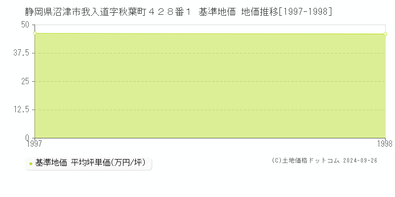 静岡県沼津市我入道字秋葉町４２８番１ 基準地価 地価推移[1997-1998]