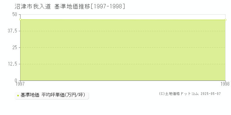 我入道(沼津市)の基準地価推移グラフ(坪単価)[1997-1998年]