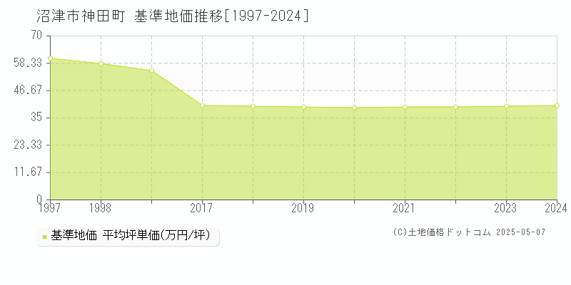 神田町(沼津市)の基準地価推移グラフ(坪単価)[1997-2024年]