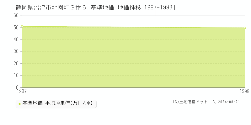 静岡県沼津市北園町３番９ 基準地価 地価推移[1997-1998]