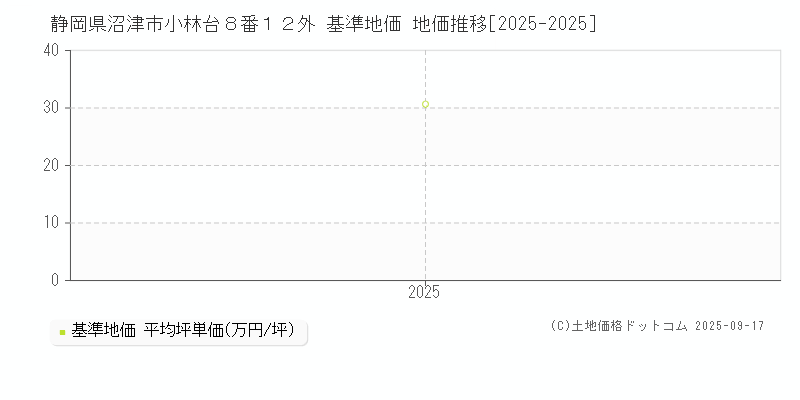 静岡県沼津市小林台８番１２外 基準地価 地価推移[2025-2025]