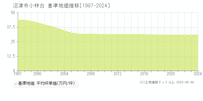 小林台(沼津市)の基準地価推移グラフ(坪単価)[1997-2024年]
