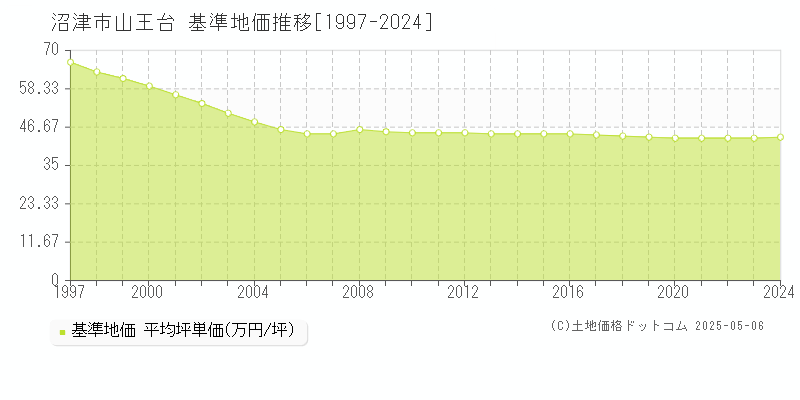 山王台(沼津市)の基準地価推移グラフ(坪単価)[1997-2024年]