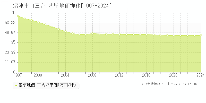 沼津市山王台の基準地価推移グラフ 