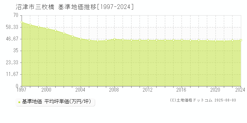 三枚橋(沼津市)の基準地価推移グラフ(坪単価)[1997-2024年]