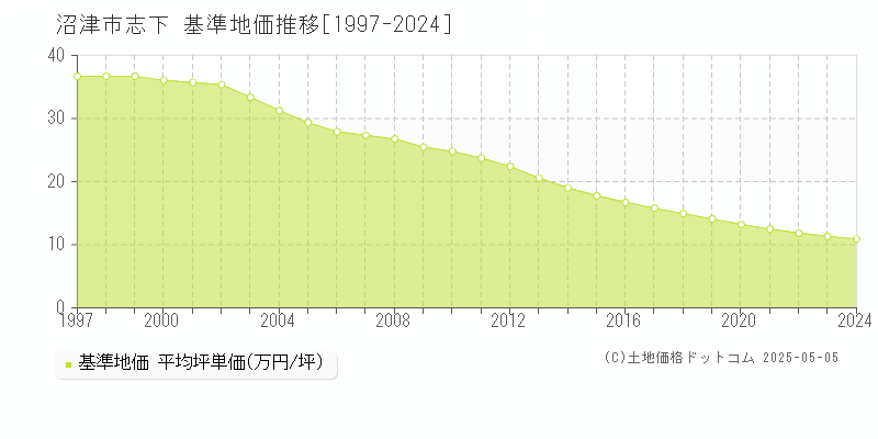 志下(沼津市)の基準地価推移グラフ(坪単価)[1997-2024年]