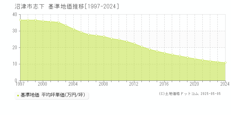 沼津市志下の基準地価推移グラフ 