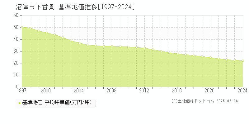 下香貫(沼津市)の基準地価推移グラフ(坪単価)[1997-2024年]