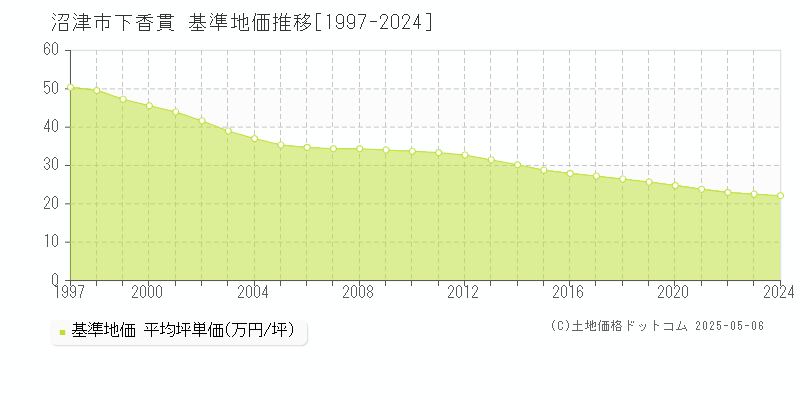 沼津市下香貫の基準地価推移グラフ 