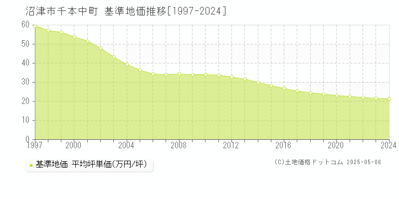 千本中町(沼津市)の基準地価推移グラフ(坪単価)[1997-2024年]