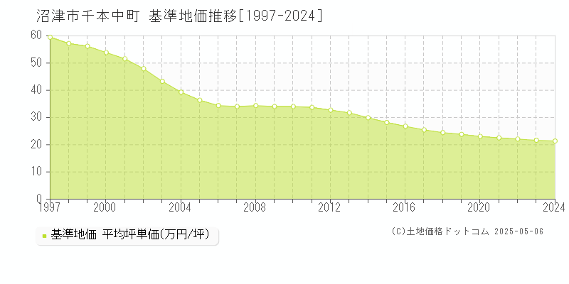 沼津市千本中町の基準地価推移グラフ 