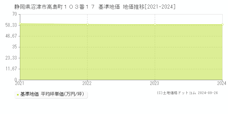 静岡県沼津市高島町１０３番１７ 基準地価 地価推移[2021-2024]