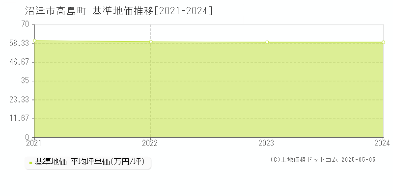 高島町(沼津市)の基準地価推移グラフ(坪単価)[2021-2024年]
