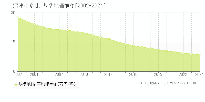 多比(沼津市)の基準地価推移グラフ(坪単価)[2002-2024年]