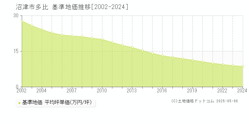 沼津市多比の基準地価推移グラフ 