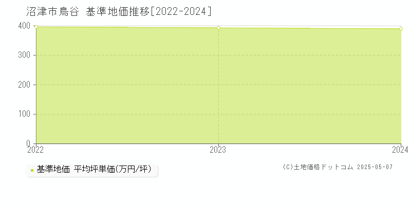 鳥谷(沼津市)の基準地価推移グラフ(坪単価)[2022-2024年]
