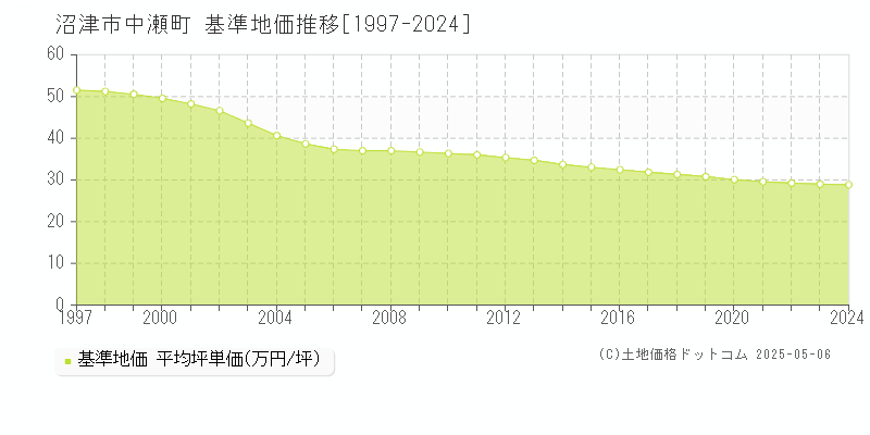 中瀬町(沼津市)の基準地価推移グラフ(坪単価)[1997-2024年]