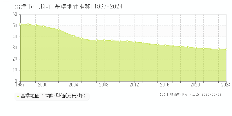 沼津市中瀬町の基準地価推移グラフ 