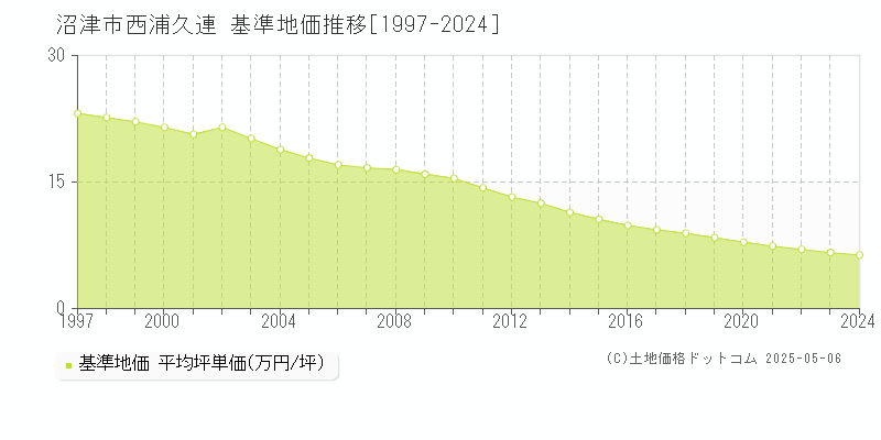 西浦久連(沼津市)の基準地価推移グラフ(坪単価)[1997-2024年]