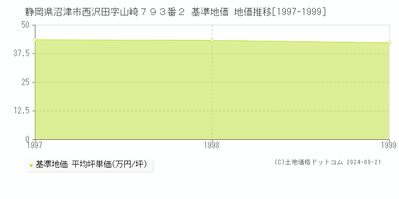 静岡県沼津市西沢田字山崎７９３番２ 基準地価 地価推移[1997-1999]