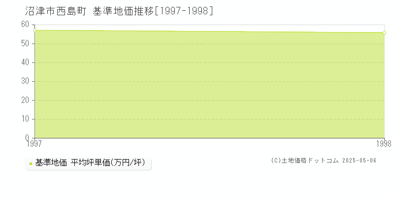 西島町(沼津市)の基準地価推移グラフ(坪単価)[1997-1998年]