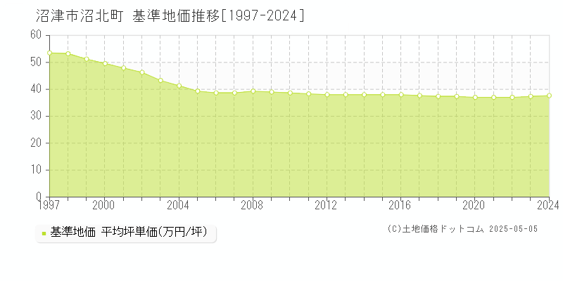 沼北町(沼津市)の基準地価推移グラフ(坪単価)[1997-2024年]