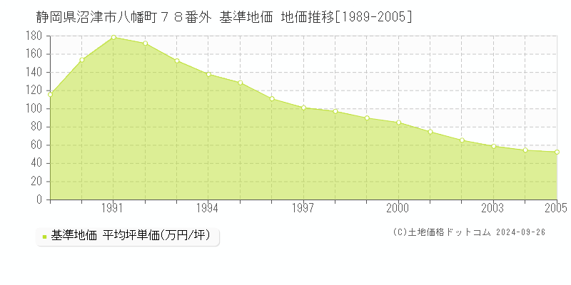 静岡県沼津市八幡町７８番外 基準地価 地価推移[1989-2005]