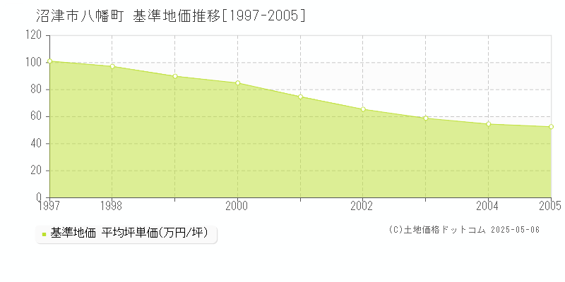 八幡町(沼津市)の基準地価推移グラフ(坪単価)[1997-2005年]