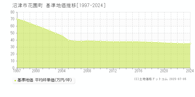 花園町(沼津市)の基準地価推移グラフ(坪単価)[1997-2024年]