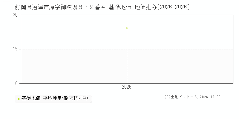静岡県沼津市原字御殿場８７２番４ 基準地価 地価推移[2026-2026]