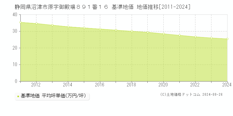 静岡県沼津市原字御殿場８９１番１６ 基準地価 地価推移[2011-2024]