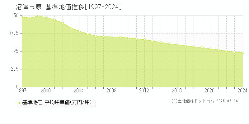 原(沼津市)の基準地価推移グラフ(坪単価)[1997-2024年]
