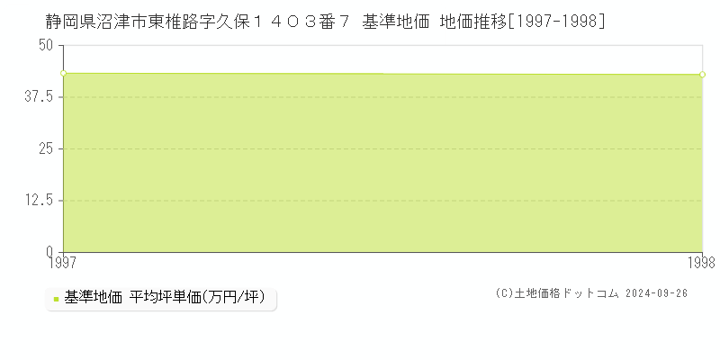 静岡県沼津市東椎路字久保１４０３番７ 基準地価 地価推移[1997-1998]