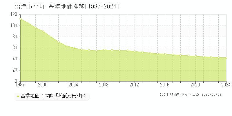 平町(沼津市)の基準地価推移グラフ(坪単価)[1997-2024年]