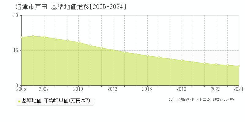 戸田(沼津市)の基準地価推移グラフ(坪単価)[2005-2024年]