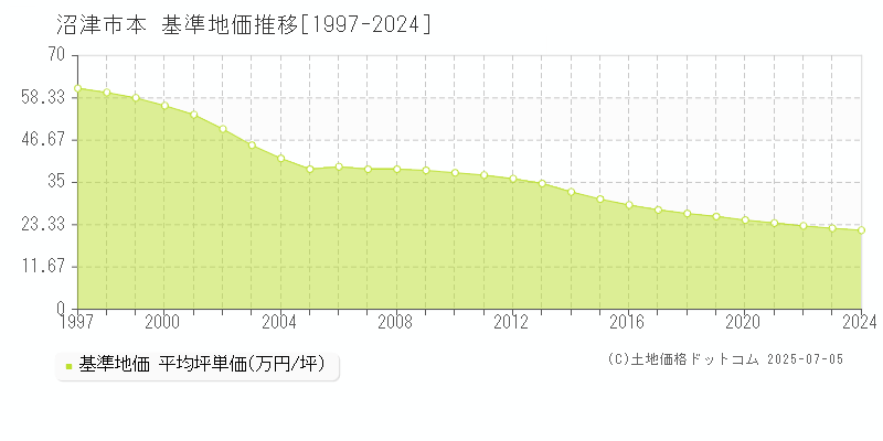 本(沼津市)の基準地価推移グラフ(坪単価)[1997-2024年]