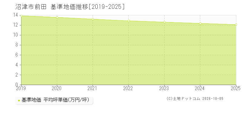 沼津市前田の基準地価推移グラフ(坪単価)[2019-2025年]