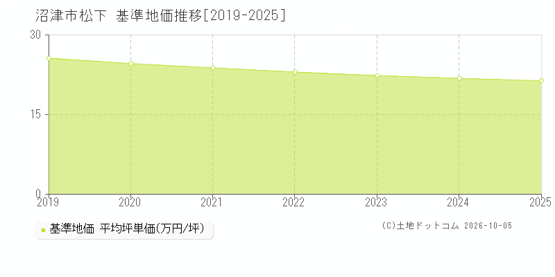 沼津市松下の基準地価推移グラフ(坪単価)[2019-2025年]